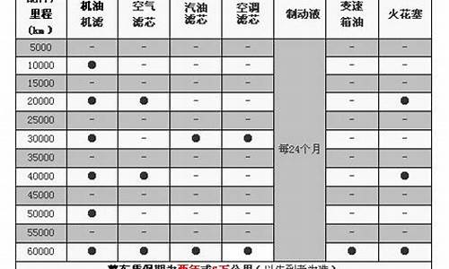 一汽大众宝来保养周期表